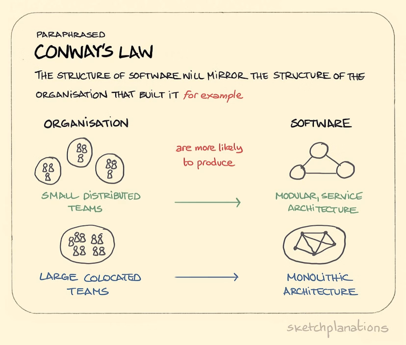 Conway's Law - Image: Jono Hey, Sketchplanations