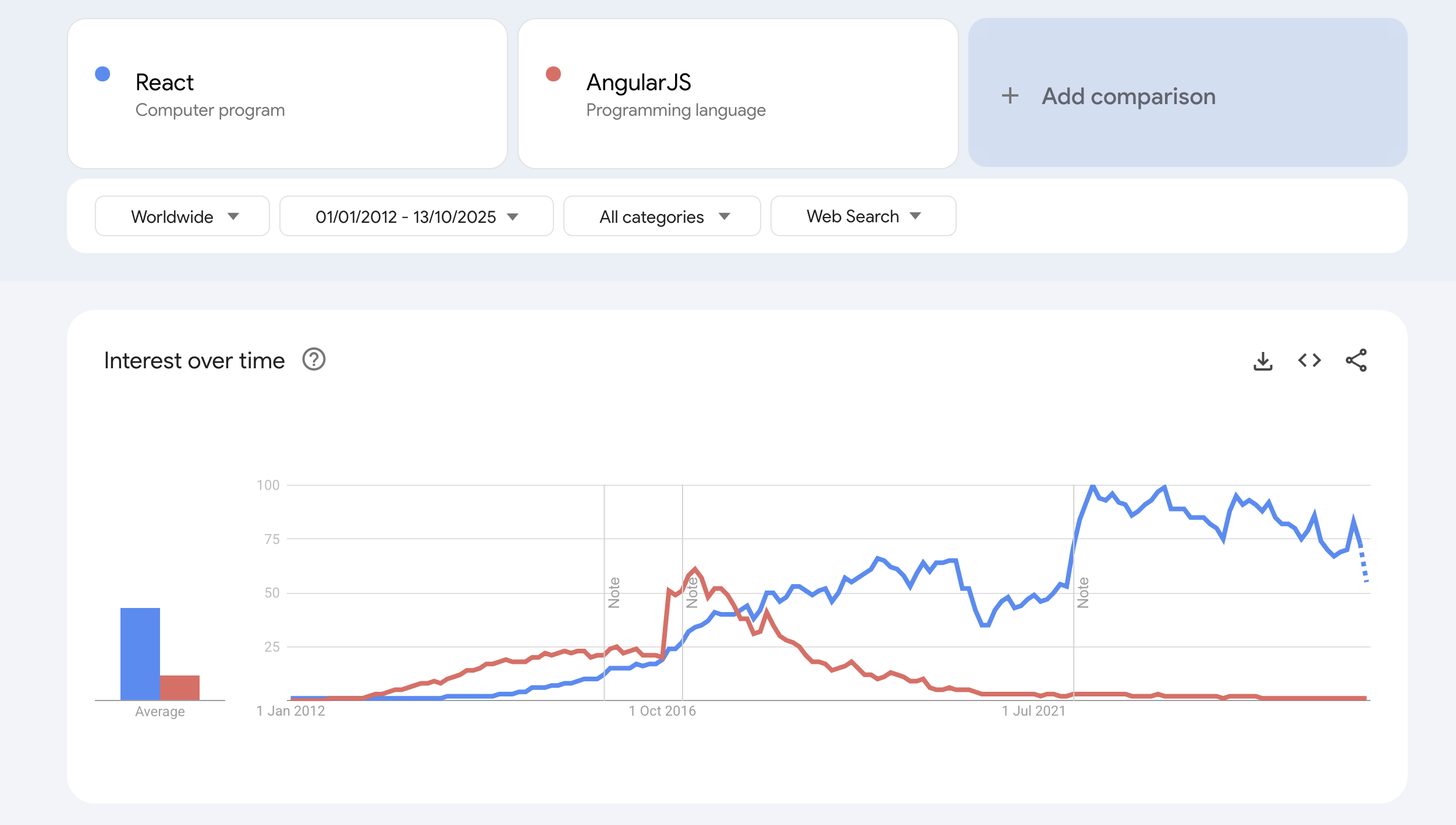 Google Trend comparison: React VS Angular.js